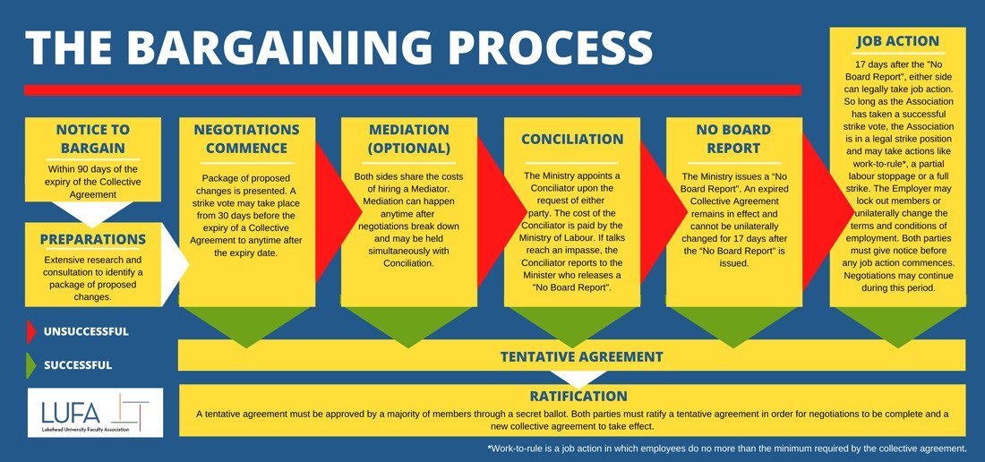 collective bargaining process